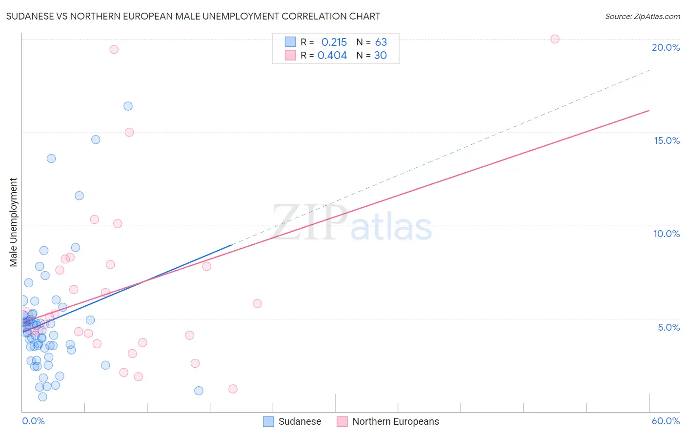 Sudanese vs Northern European Male Unemployment