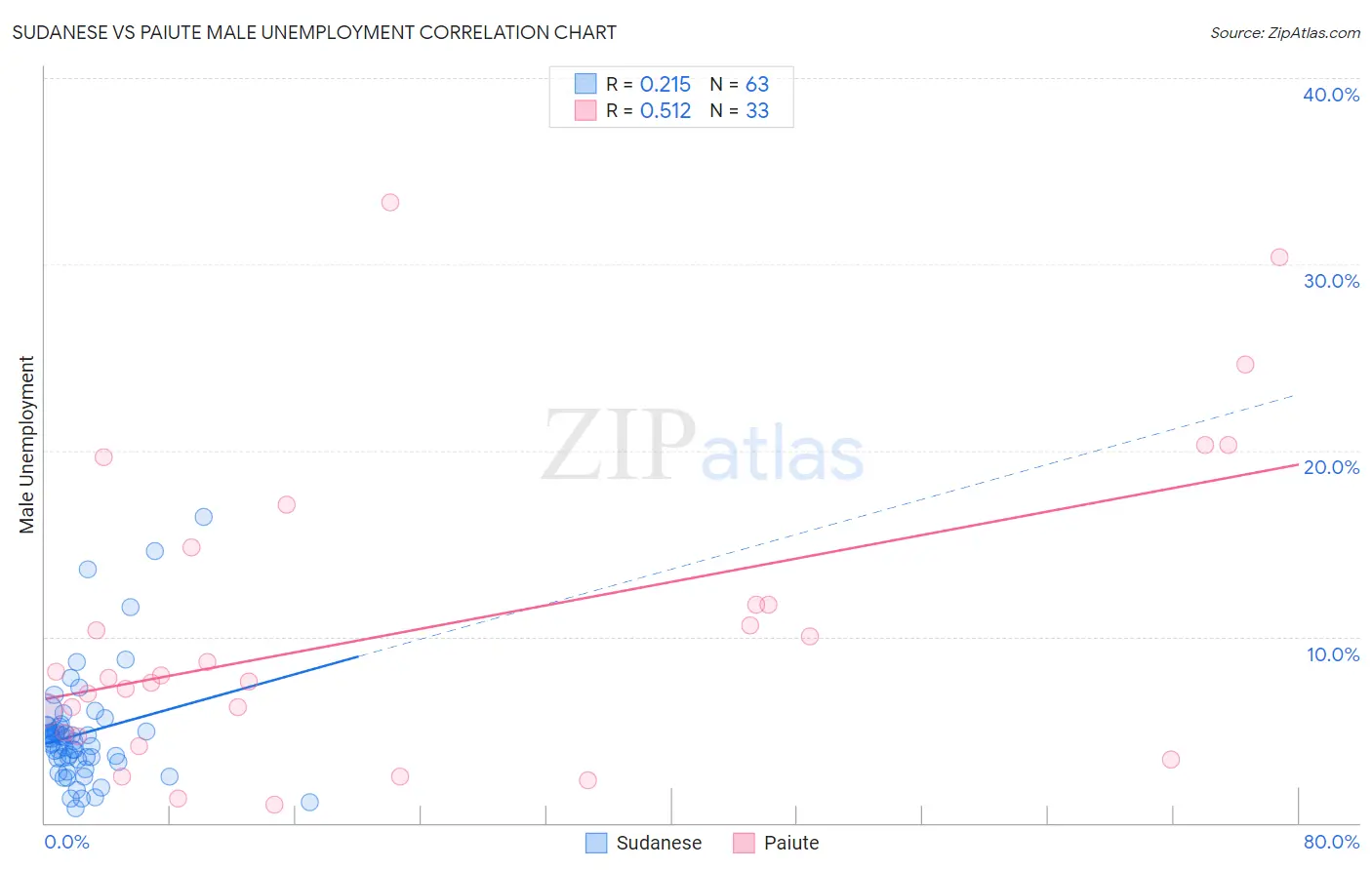 Sudanese vs Paiute Male Unemployment