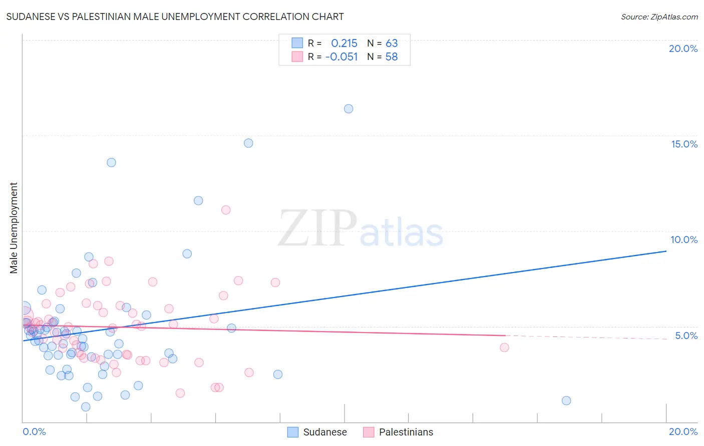 Sudanese vs Palestinian Male Unemployment