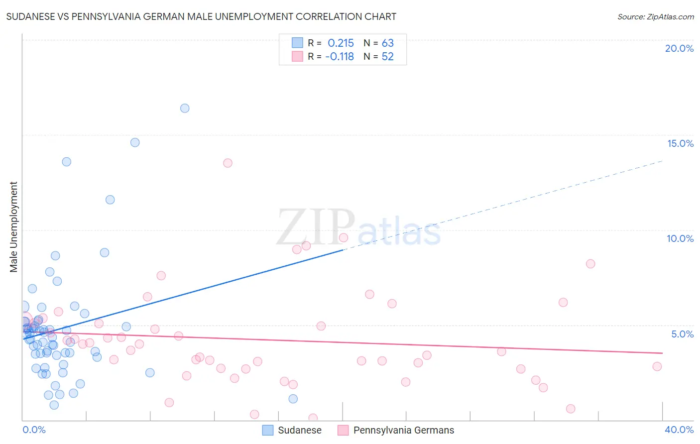 Sudanese vs Pennsylvania German Male Unemployment