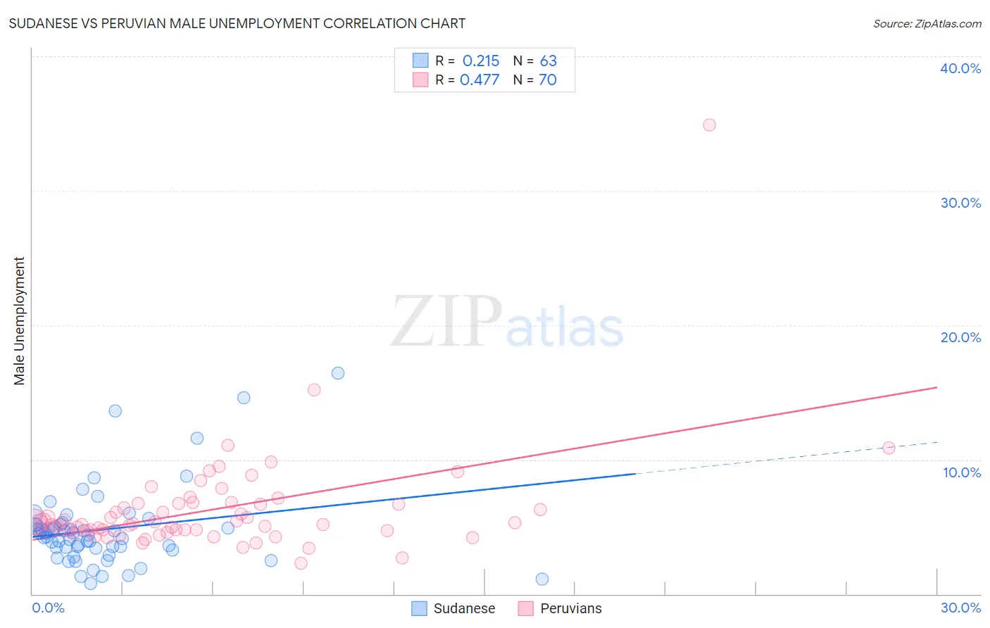 Sudanese vs Peruvian Male Unemployment