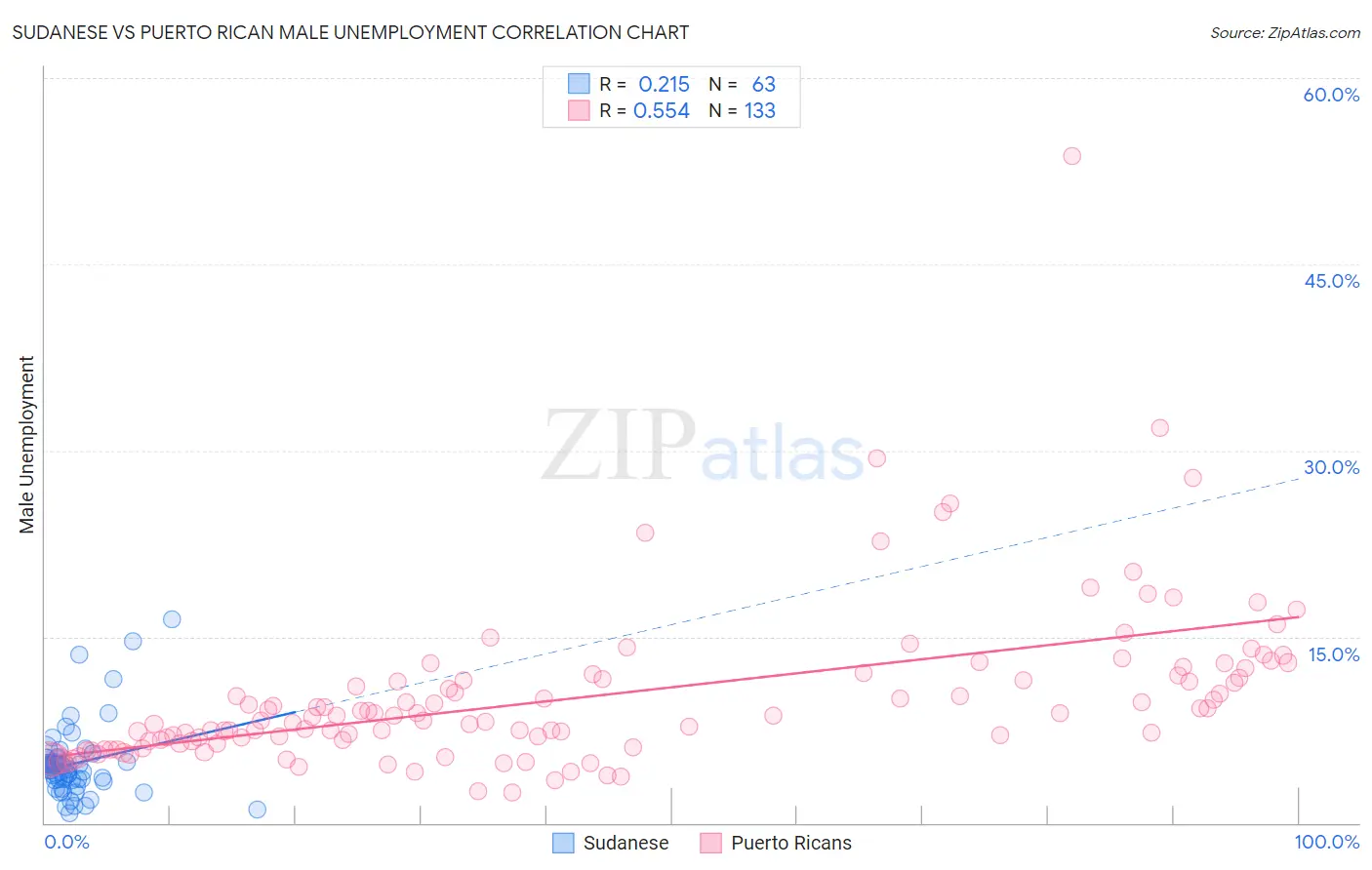 Sudanese vs Puerto Rican Male Unemployment