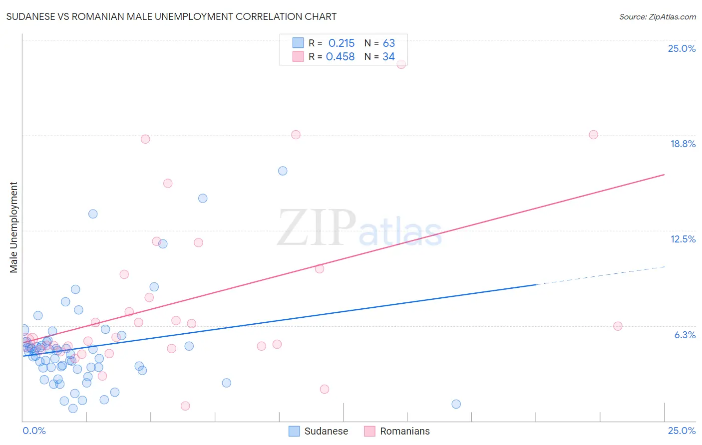 Sudanese vs Romanian Male Unemployment