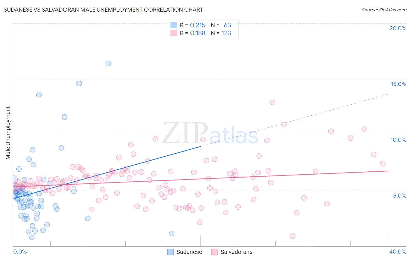 Sudanese vs Salvadoran Male Unemployment