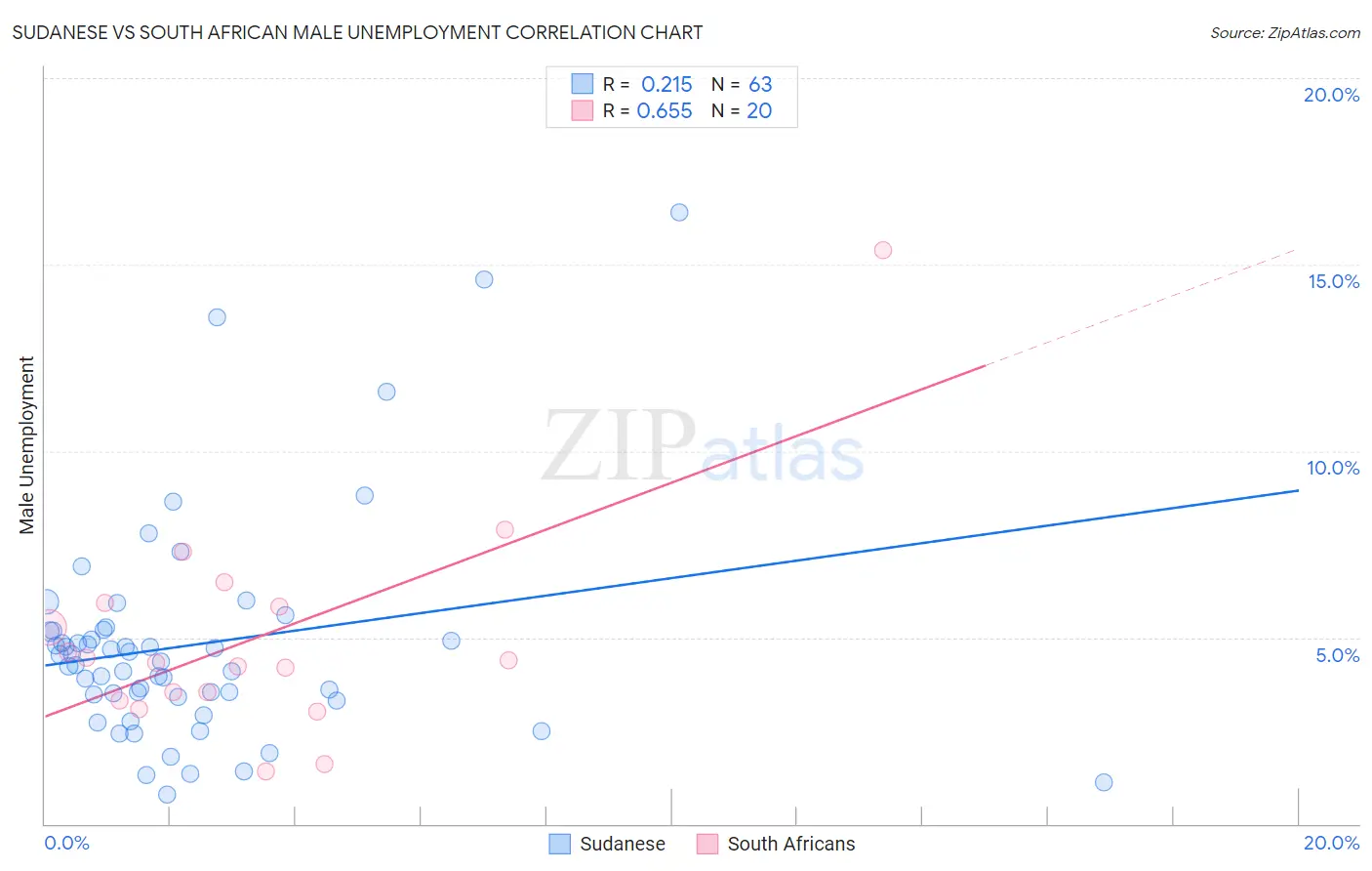 Sudanese vs South African Male Unemployment