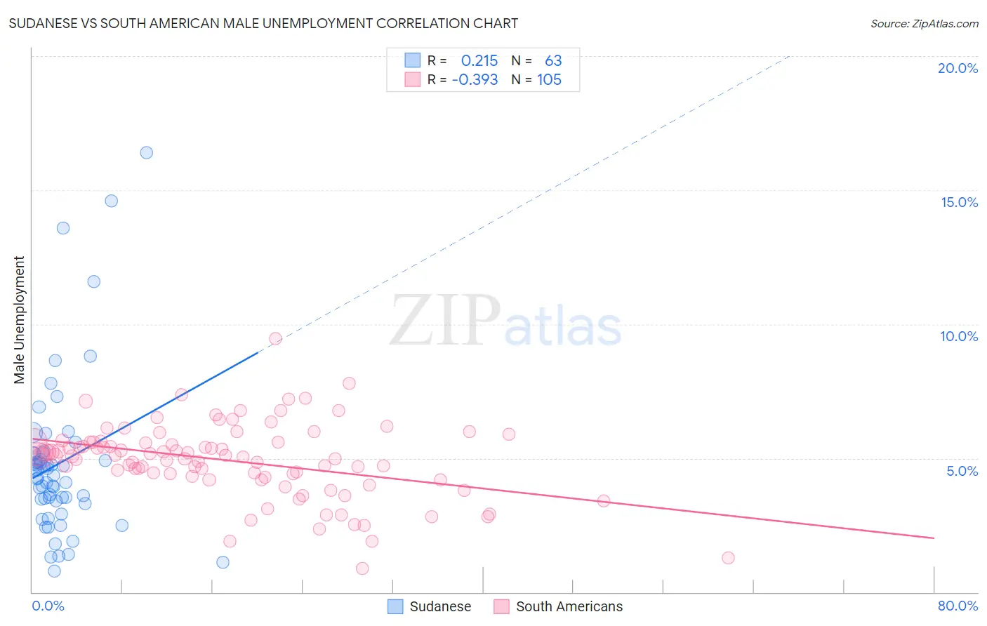 Sudanese vs South American Male Unemployment