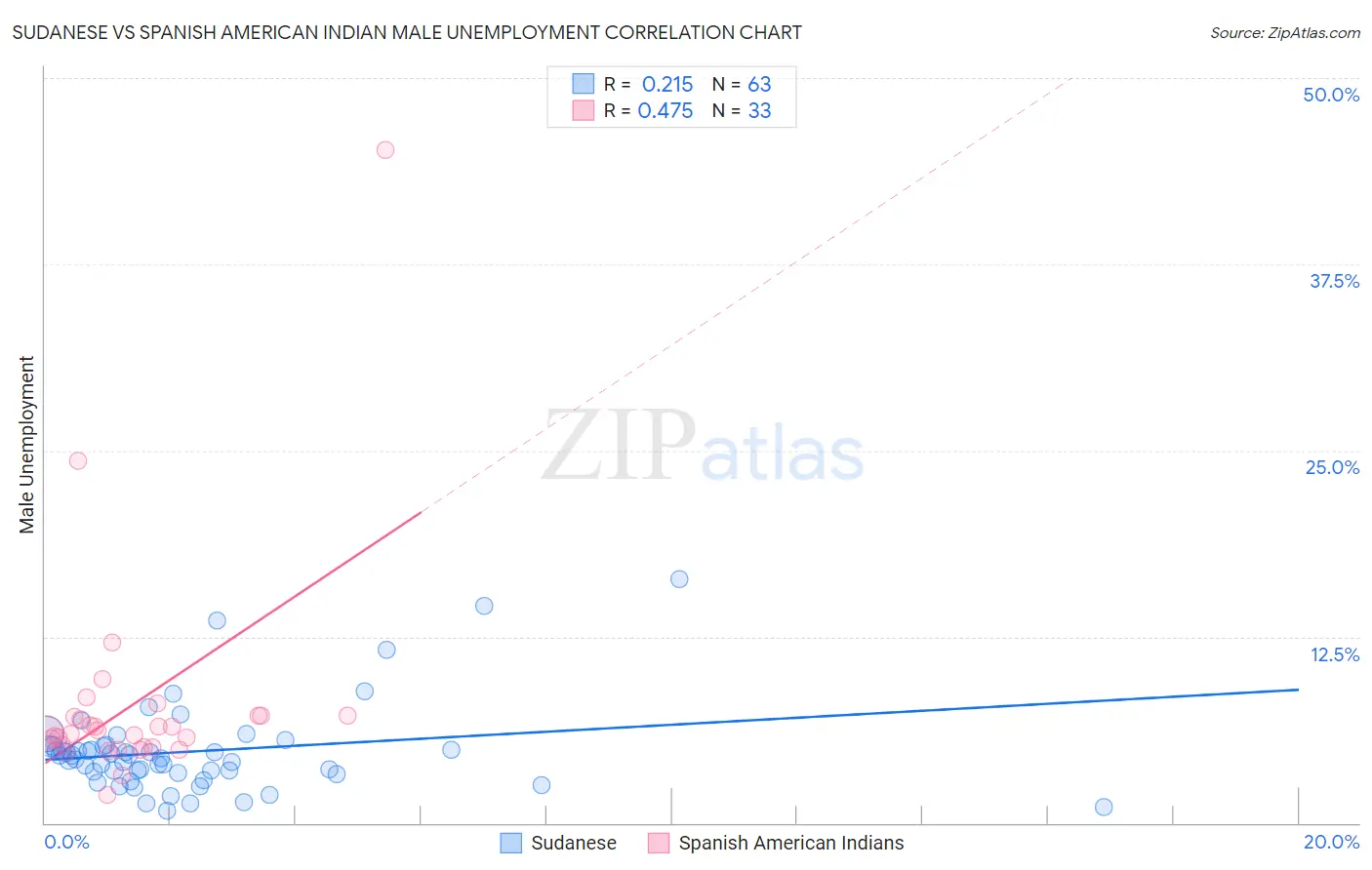 Sudanese vs Spanish American Indian Male Unemployment