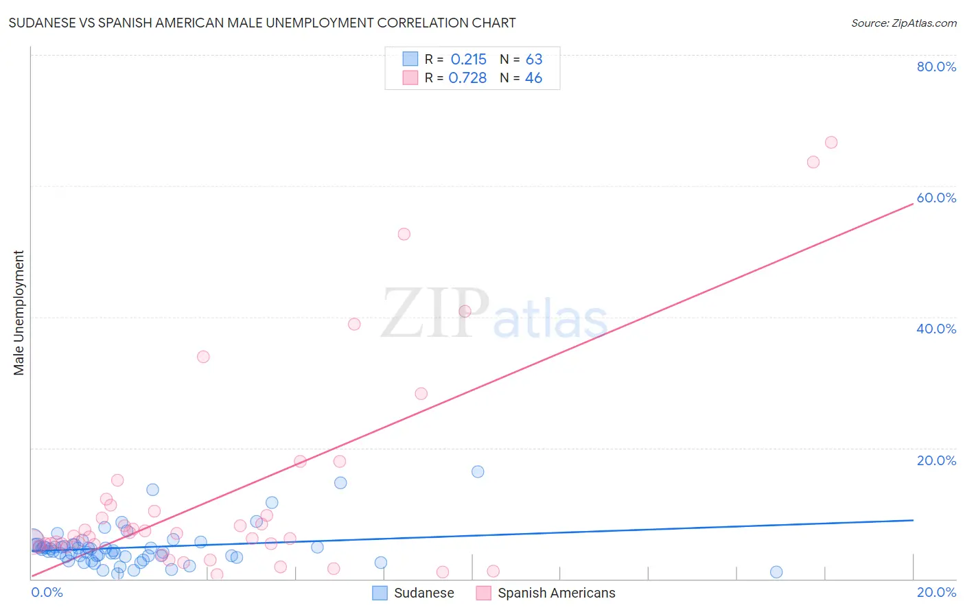 Sudanese vs Spanish American Male Unemployment