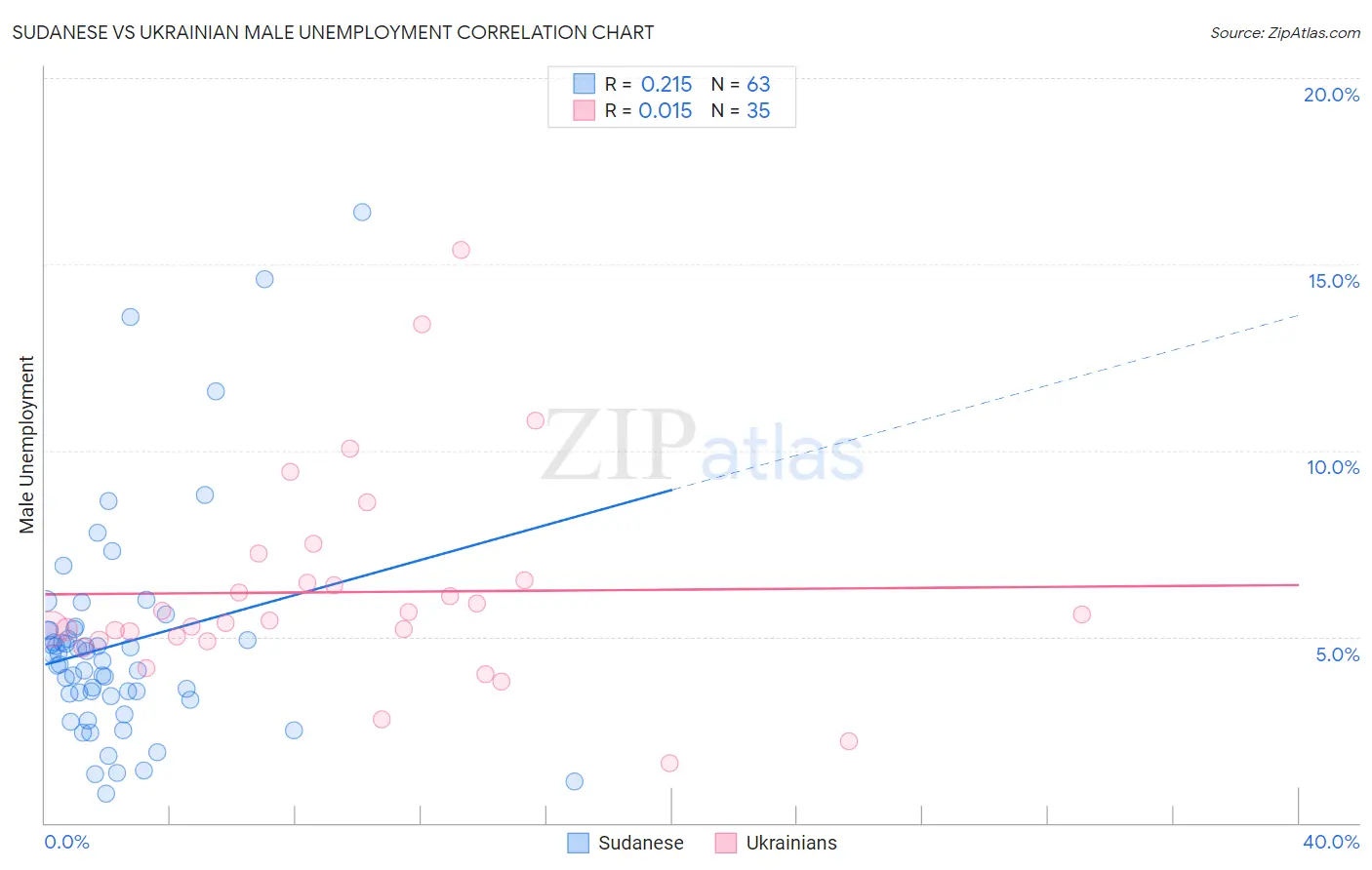Sudanese vs Ukrainian Male Unemployment