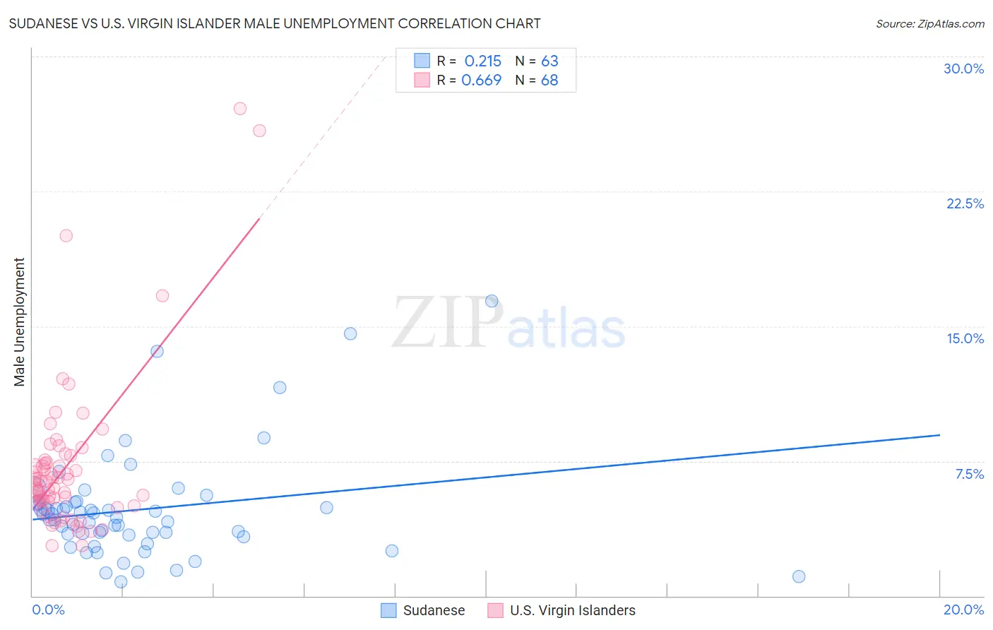 Sudanese vs U.S. Virgin Islander Male Unemployment