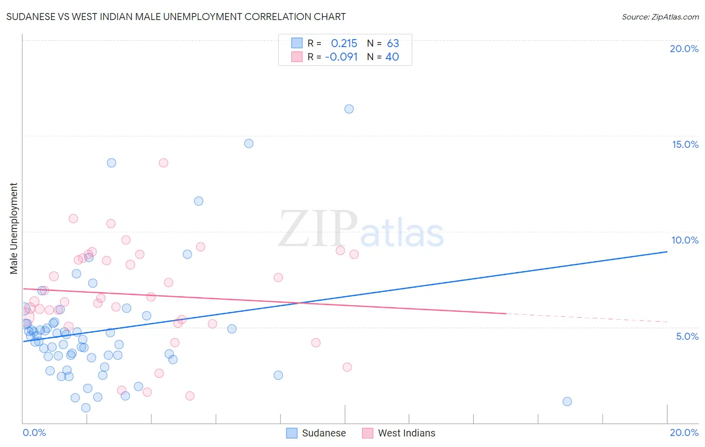 Sudanese vs West Indian Male Unemployment