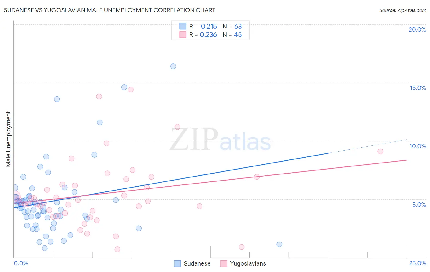 Sudanese vs Yugoslavian Male Unemployment
