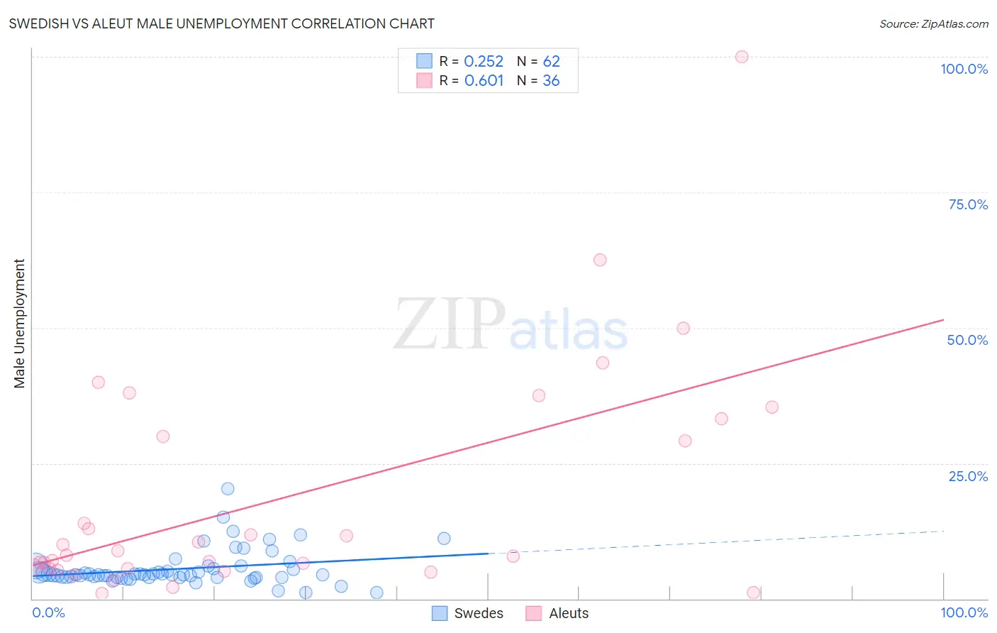 Swedish vs Aleut Male Unemployment