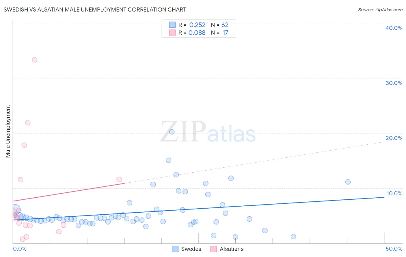 Swedish vs Alsatian Male Unemployment