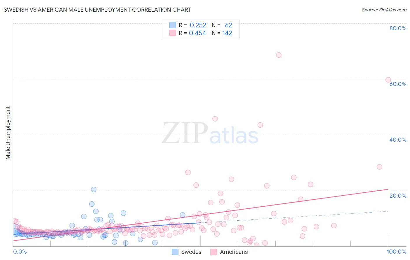 Swedish vs American Male Unemployment