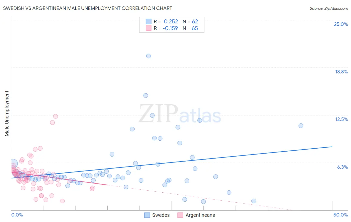 Swedish vs Argentinean Male Unemployment