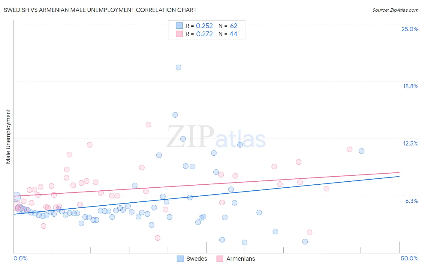 Swedish vs Armenian Male Unemployment