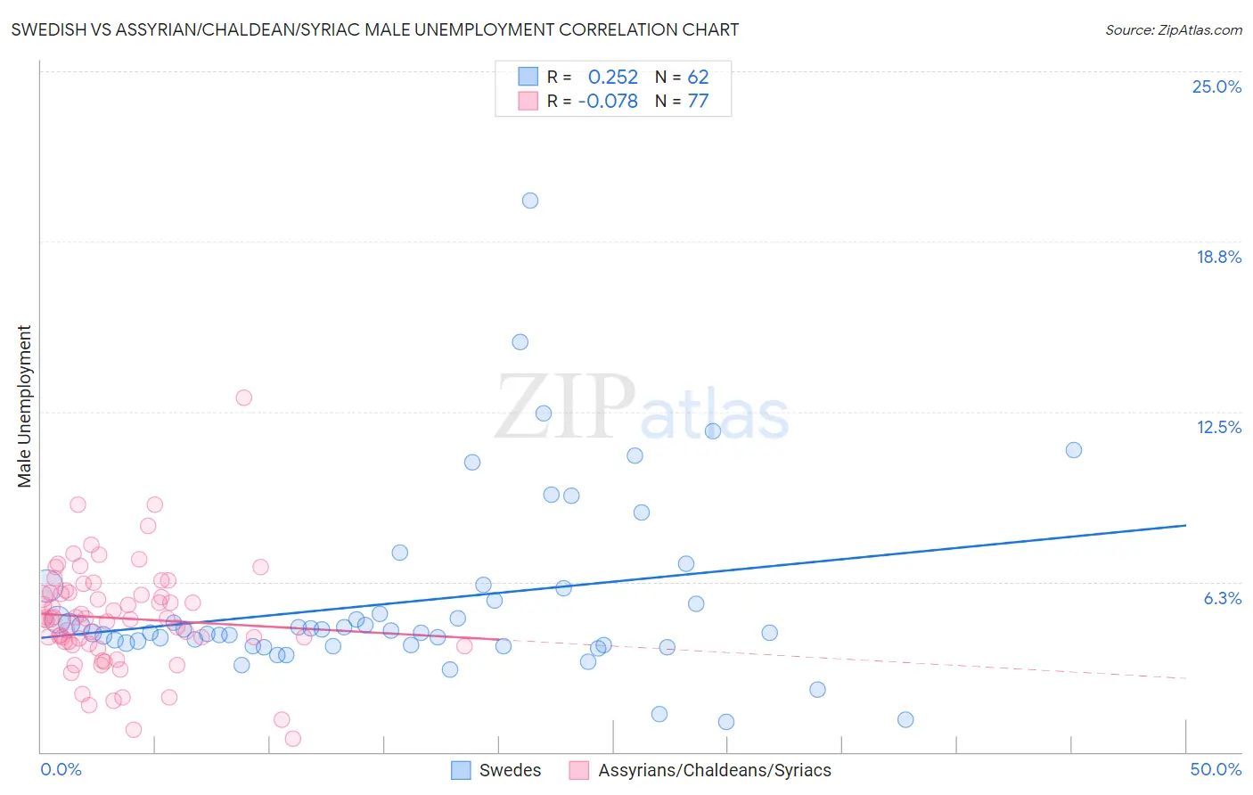 Swedish vs Assyrian/Chaldean/Syriac Male Unemployment