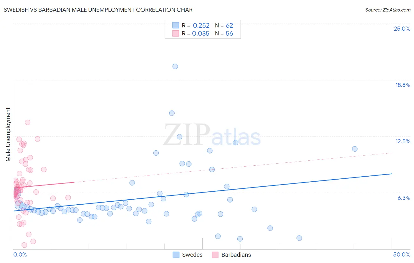 Swedish vs Barbadian Male Unemployment