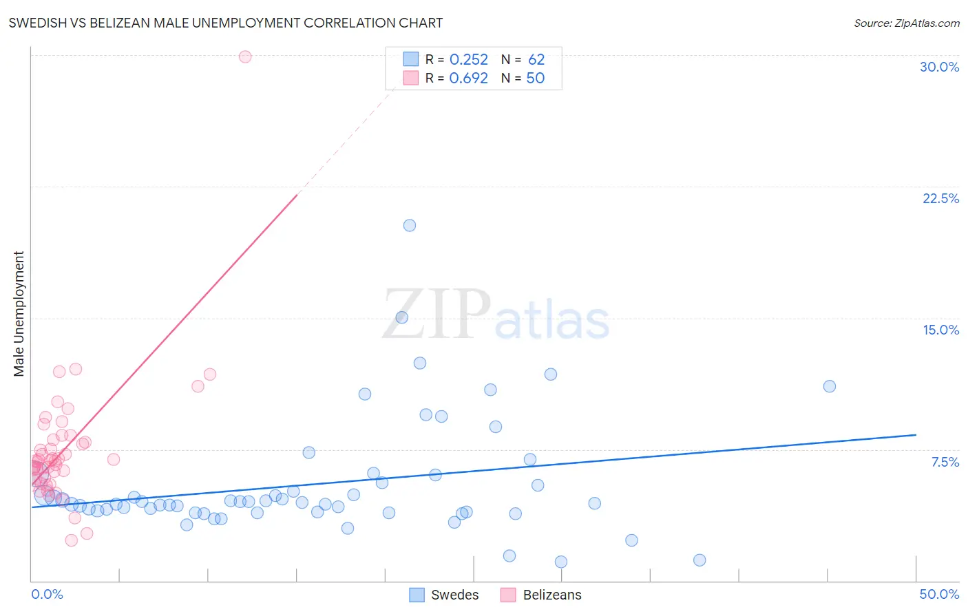 Swedish vs Belizean Male Unemployment