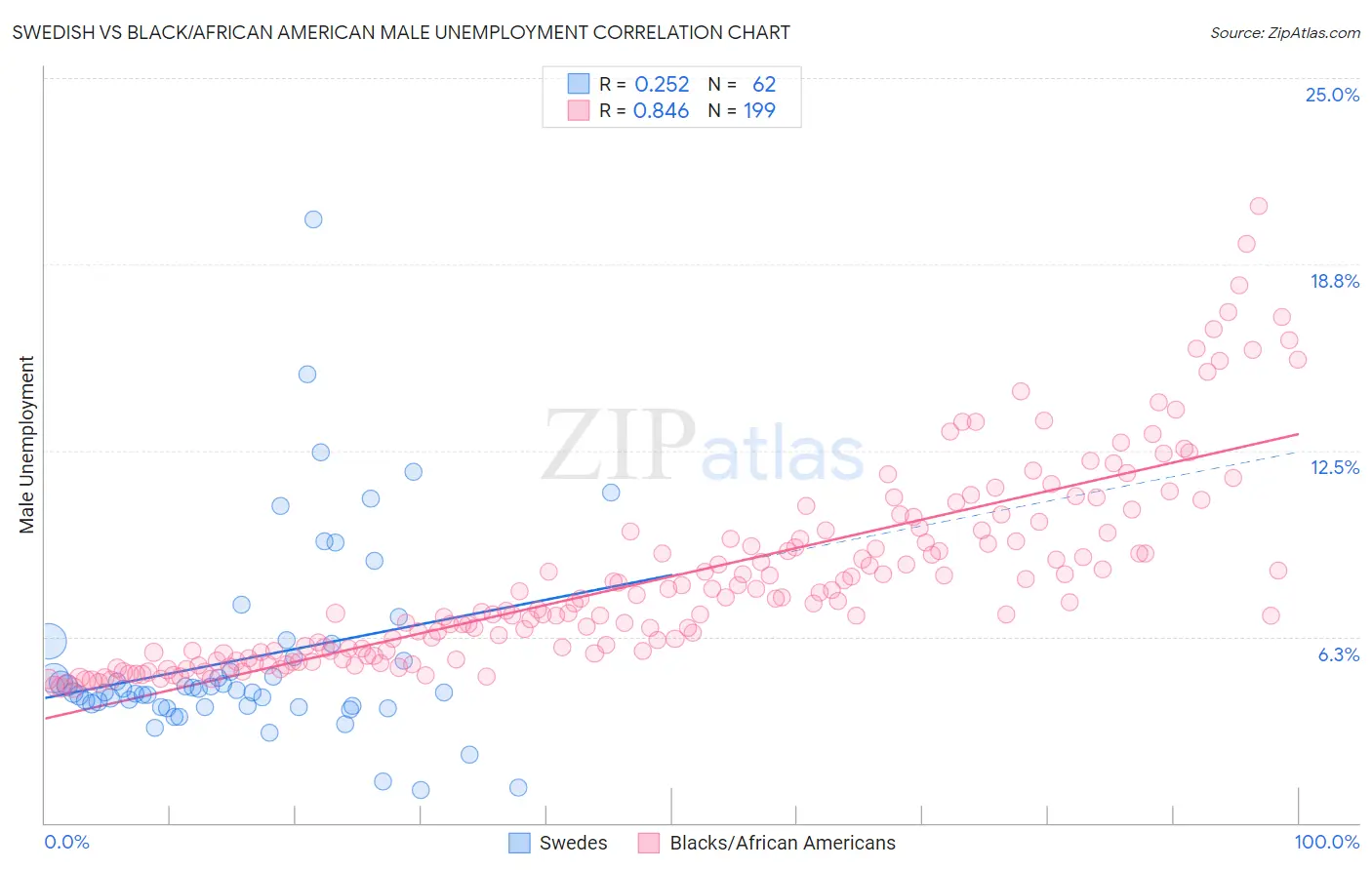Swedish vs Black/African American Male Unemployment
