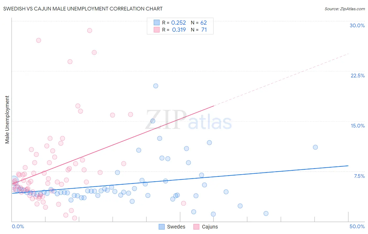 Swedish vs Cajun Male Unemployment
