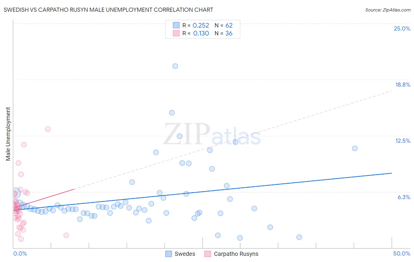 Swedish vs Carpatho Rusyn Male Unemployment