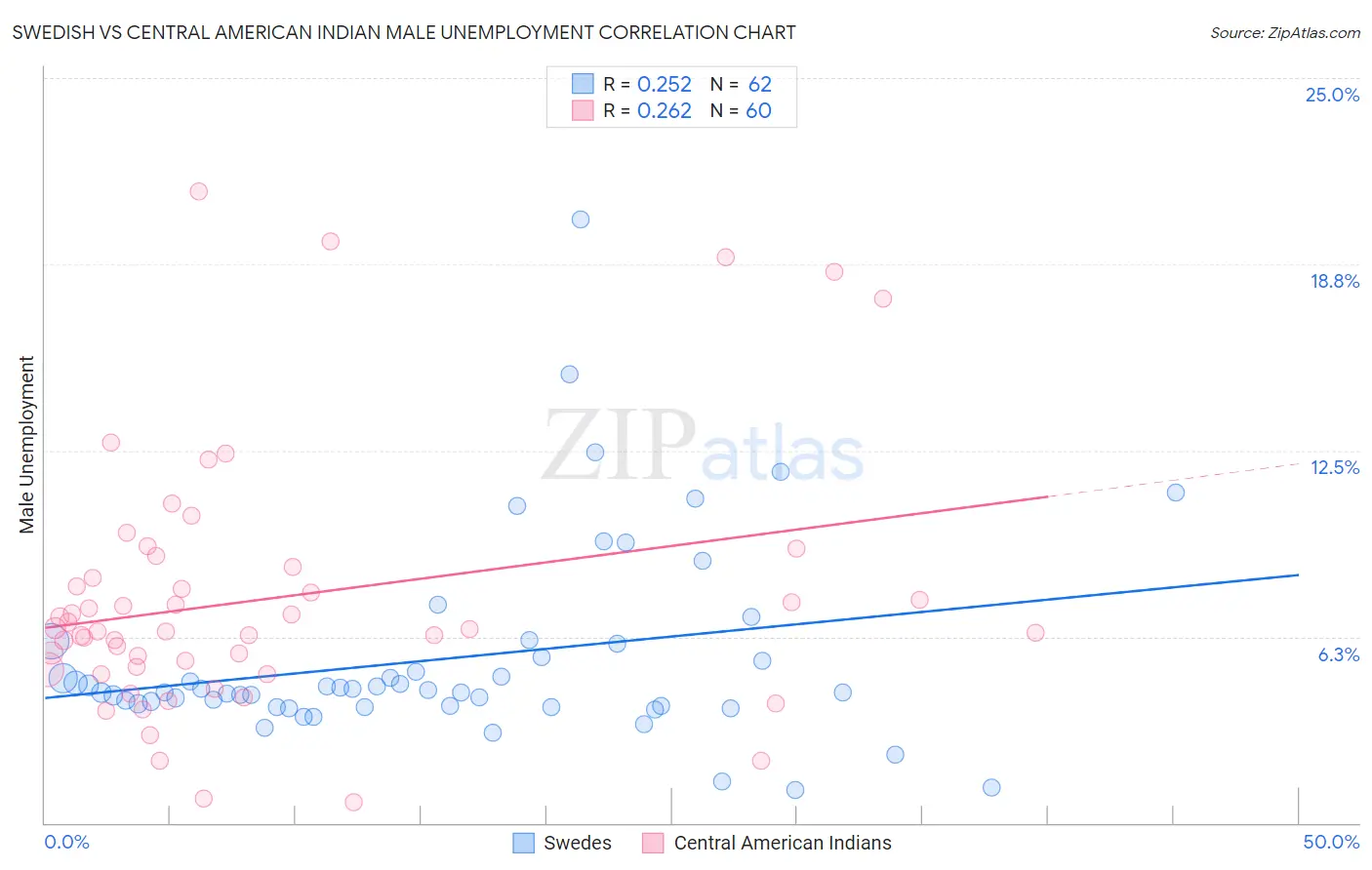 Swedish vs Central American Indian Male Unemployment