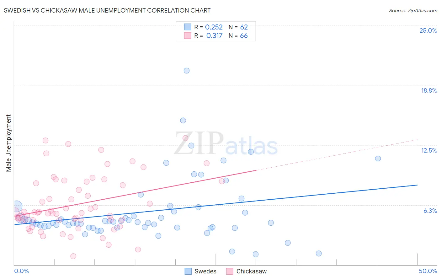 Swedish vs Chickasaw Male Unemployment