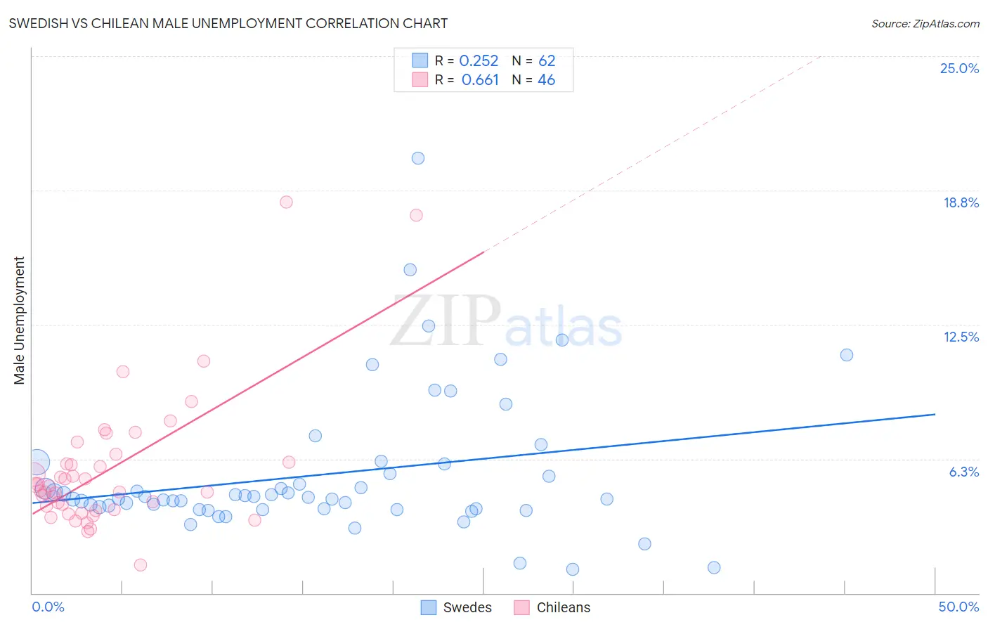 Swedish vs Chilean Male Unemployment