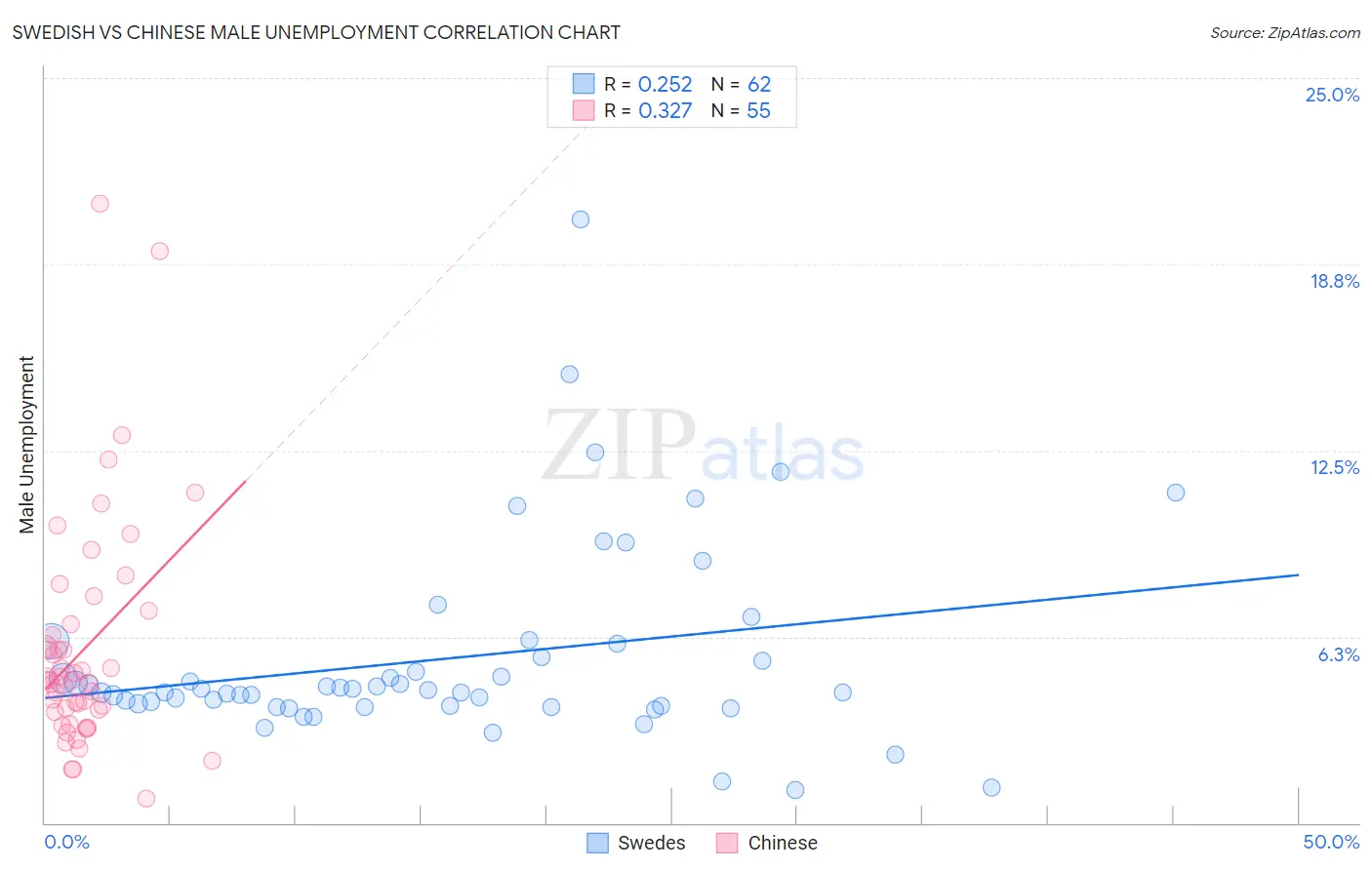 Swedish vs Chinese Male Unemployment