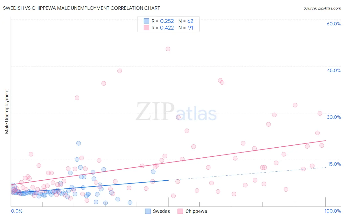 Swedish vs Chippewa Male Unemployment