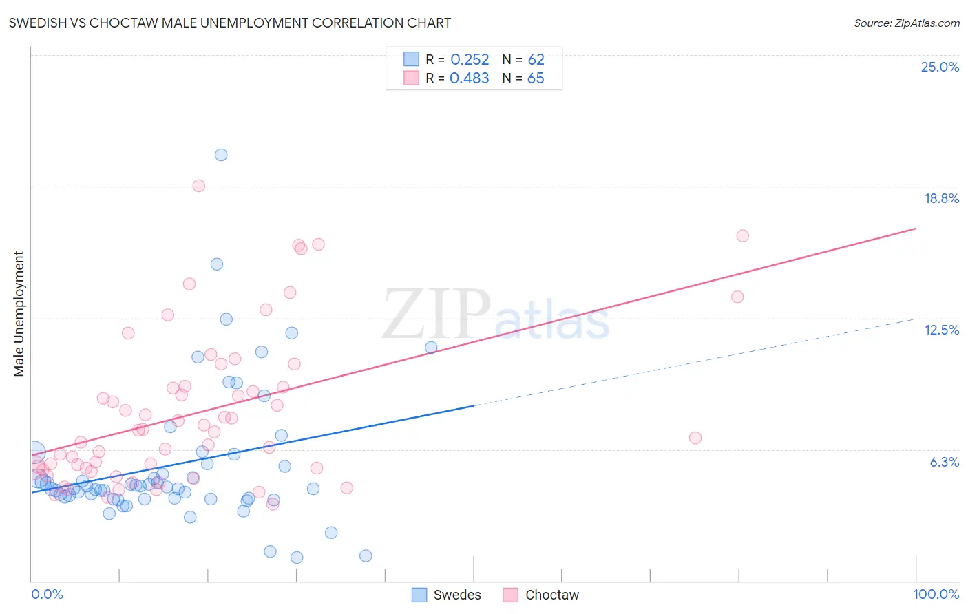 Swedish vs Choctaw Male Unemployment