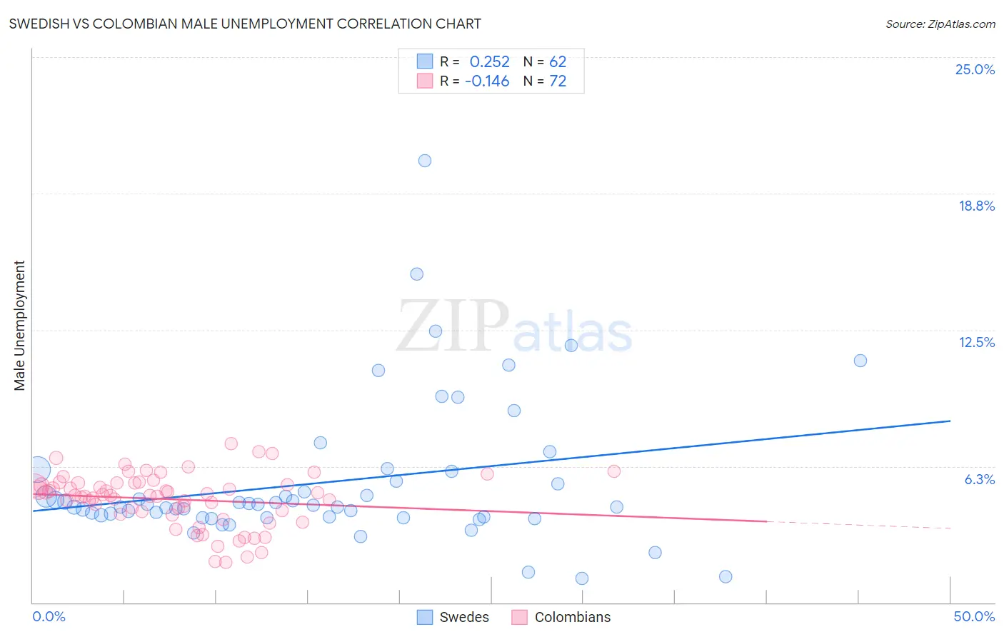 Swedish vs Colombian Male Unemployment