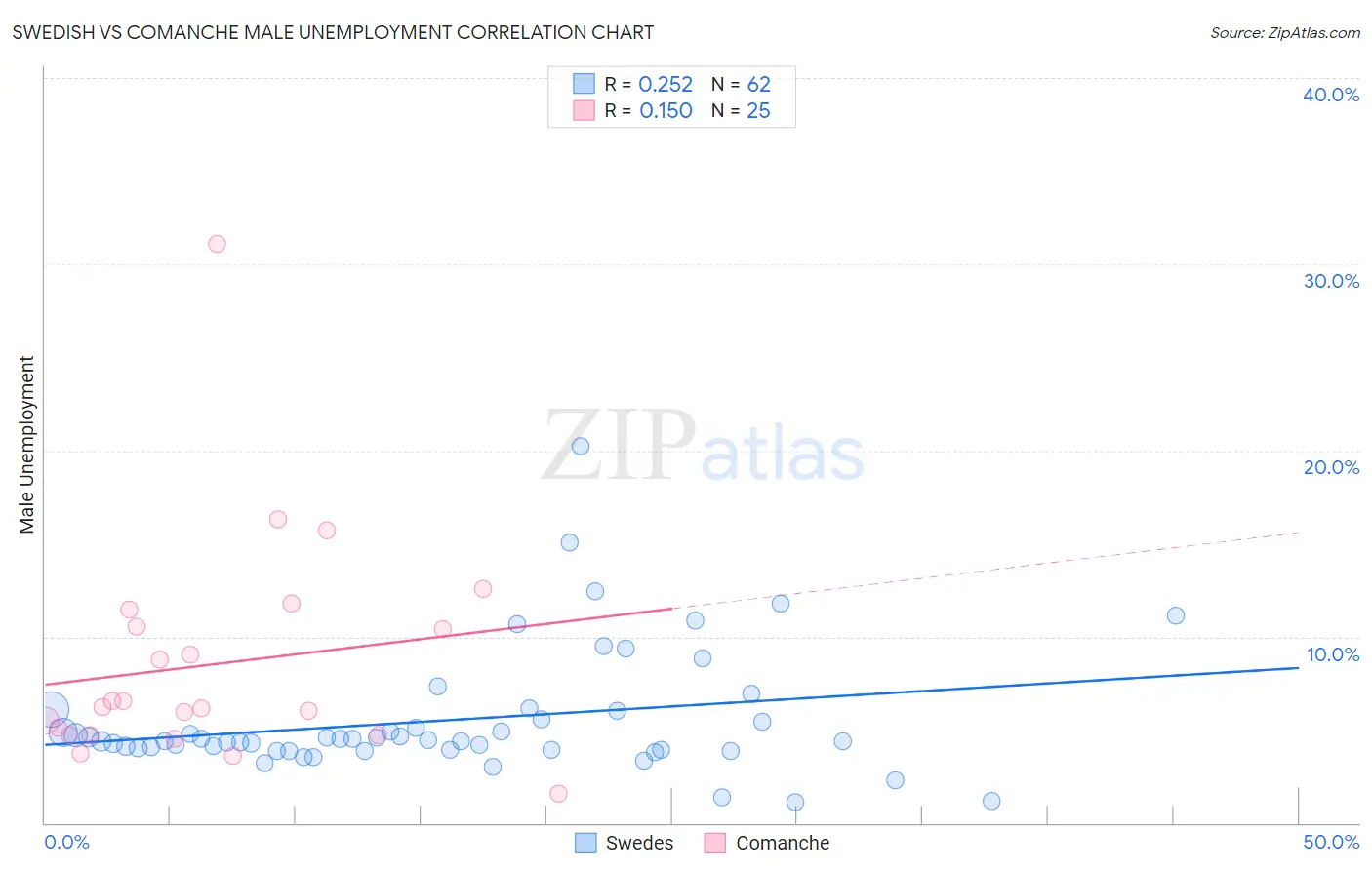 Swedish vs Comanche Male Unemployment