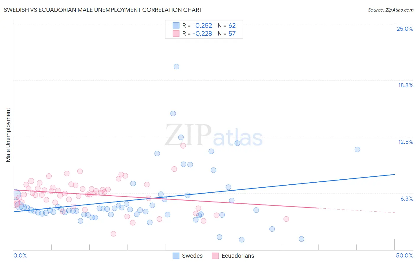 Swedish vs Ecuadorian Male Unemployment