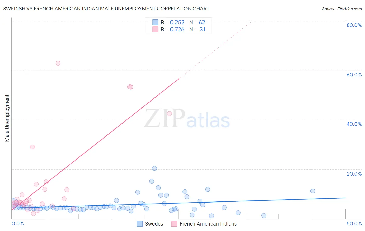 Swedish vs French American Indian Male Unemployment