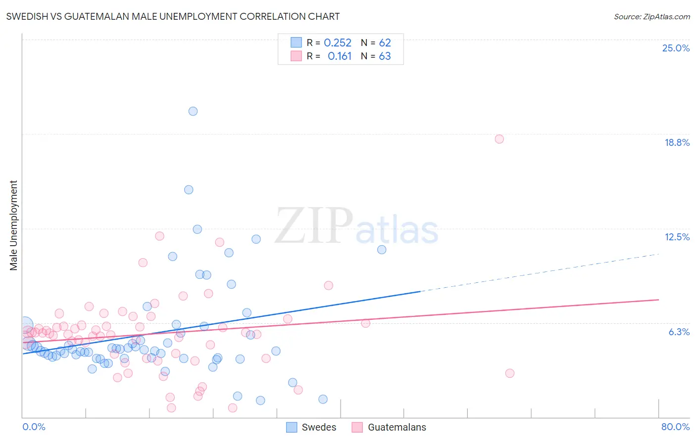 Swedish vs Guatemalan Male Unemployment