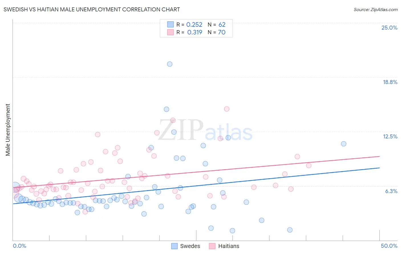 Swedish vs Haitian Male Unemployment