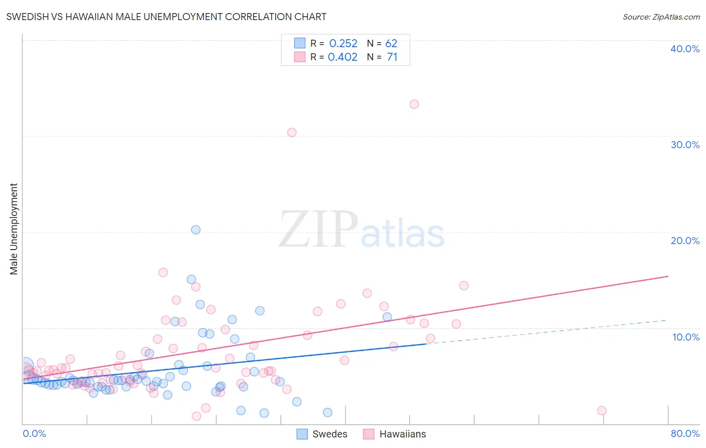 Swedish vs Hawaiian Male Unemployment
