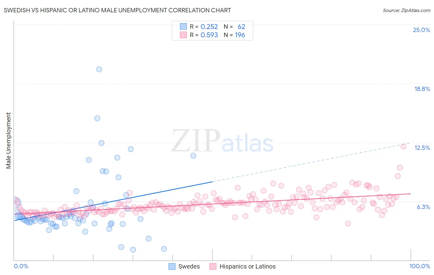 Swedish vs Hispanic or Latino Male Unemployment