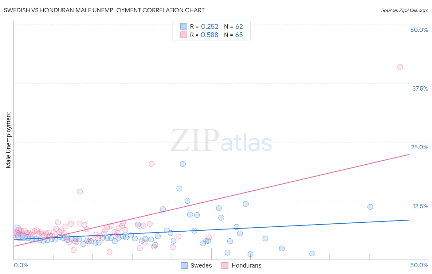 Swedish vs Honduran Male Unemployment