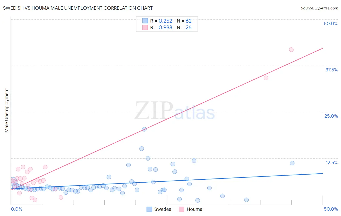 Swedish vs Houma Male Unemployment