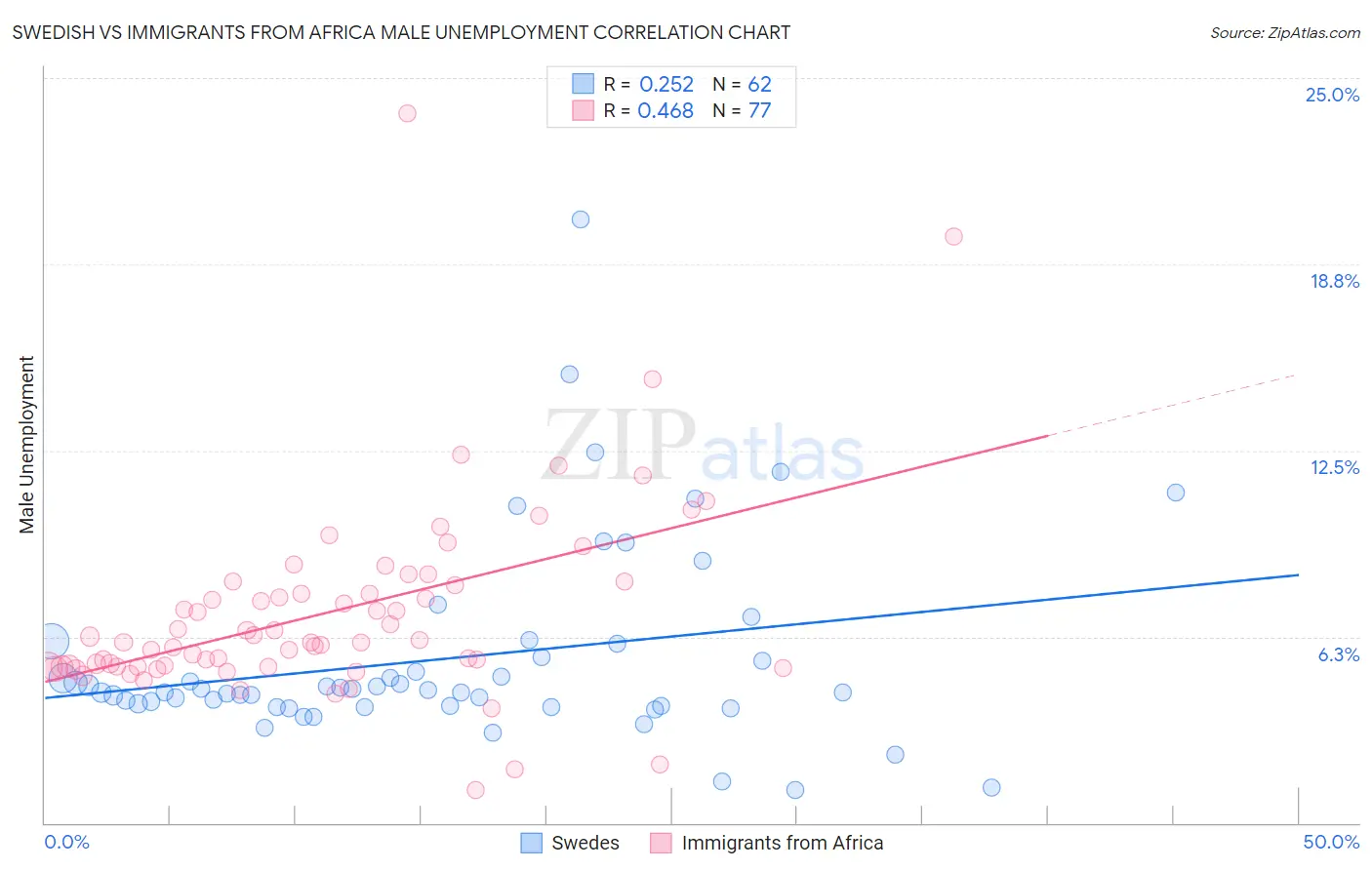 Swedish vs Immigrants from Africa Male Unemployment