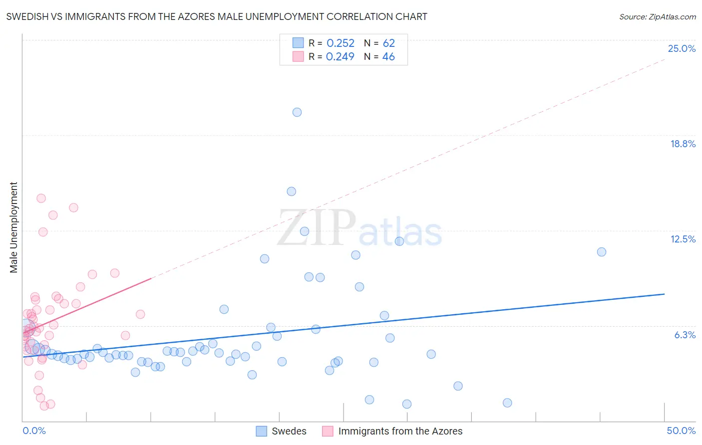 Swedish vs Immigrants from the Azores Male Unemployment