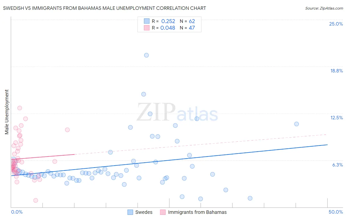 Swedish vs Immigrants from Bahamas Male Unemployment