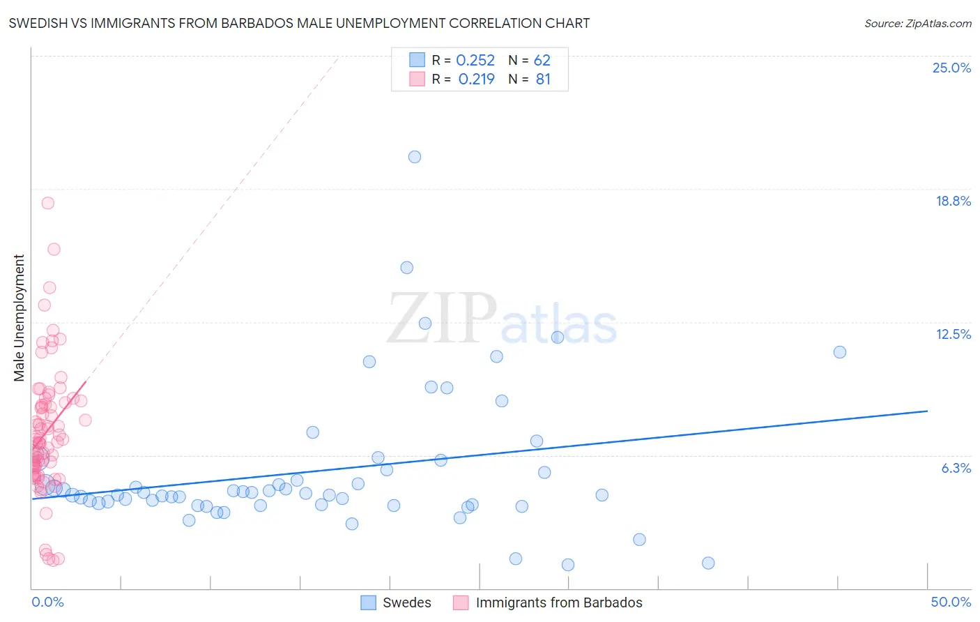 Swedish vs Immigrants from Barbados Male Unemployment