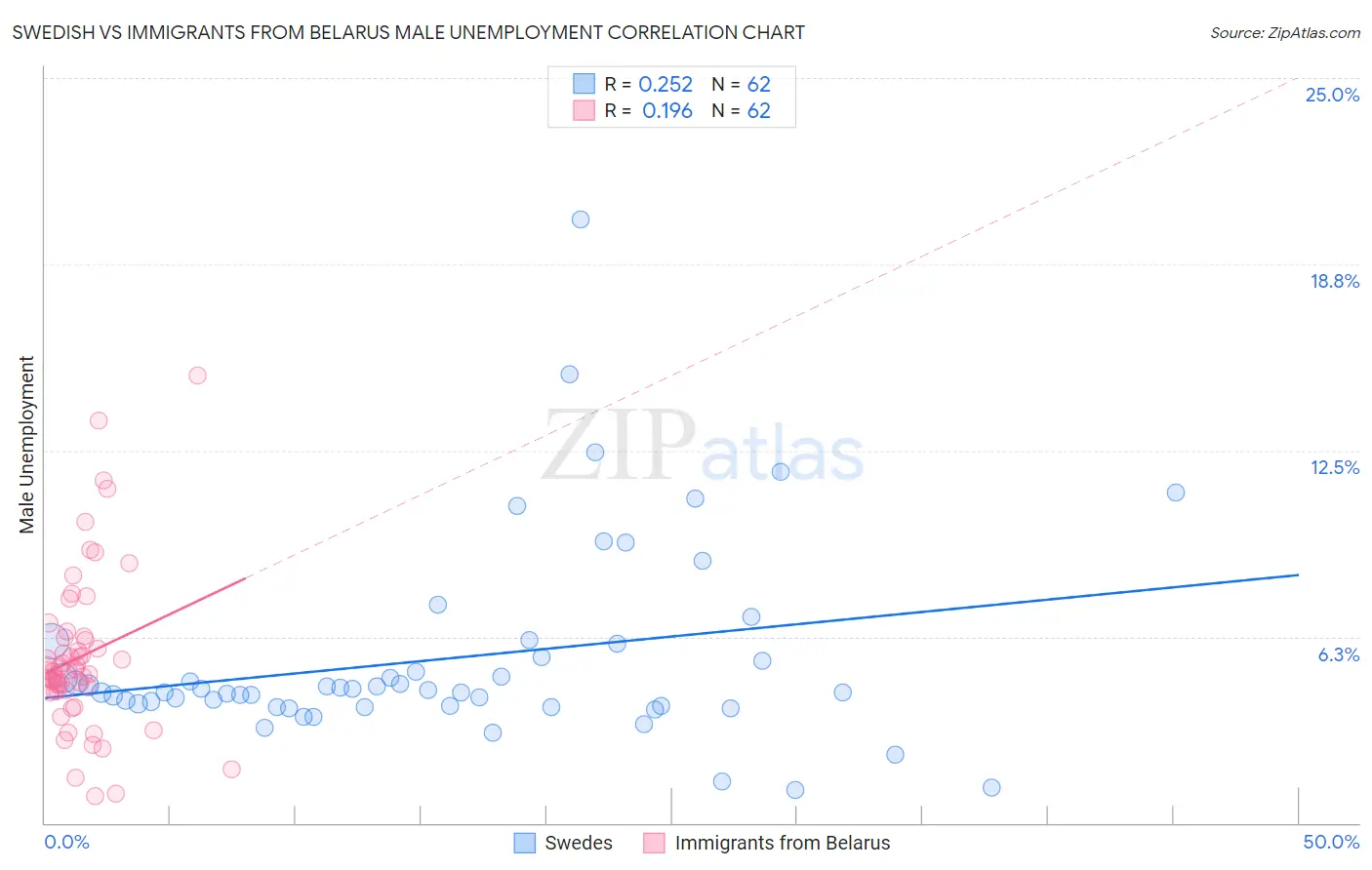 Swedish vs Immigrants from Belarus Male Unemployment