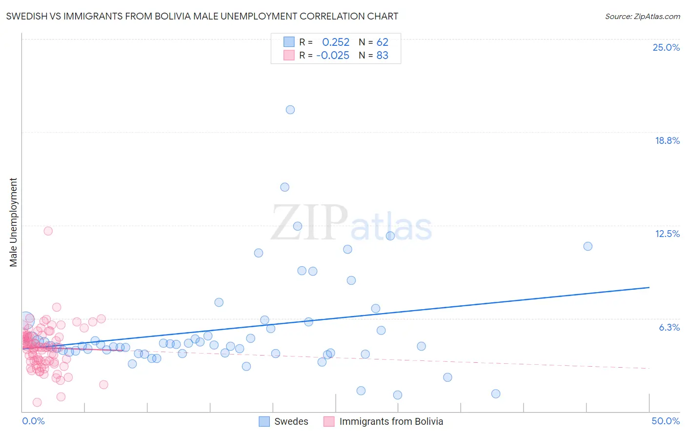 Swedish vs Immigrants from Bolivia Male Unemployment