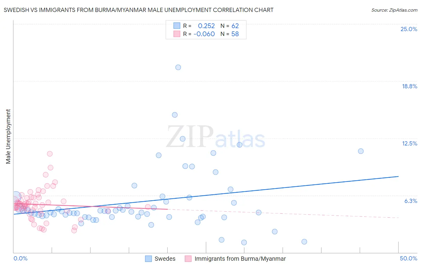Swedish vs Immigrants from Burma/Myanmar Male Unemployment